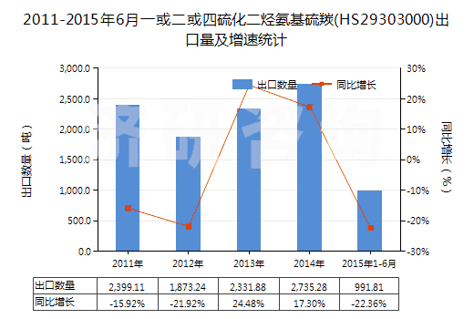 2011-2015年6月一或二或四硫化二烴氨基硫羰(HS29303000)出口量及增速統(tǒng)計(jì)